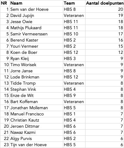 Een nieuwe tussenstand van de Craeyen Schuttersbokaal. Dat belooft een mooie strijd te worden de laatste maanden  <a href="/hbscraeyenhout/">HBS Craeyenhout ⚽️🏑🏏</a>
