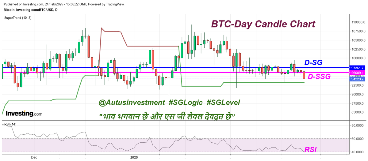 AutusInvestment's tweet photo. #BTC   $94230
@BTC  $94230
D-SSG is below D-ST before breaking Green D-St at $93270
The #SGLogic Day candle chart setup is almost READY for BIG Breakdown, just only GREEN D-ST to break is pending 
On 22.12 2024 D-ST broke to RED, but at that time D-SSG was above D-SG and now almost ready with RSI also... 
👉👉Step by step target are $85500, $76200, $72300 & $69400

📌📌 Above is our #SGLogic chart setup reading & understanding, no any advice to trade or  it is not a trading call 📌📌

Day candle  chart with SSG/ #SGLEVEL

#BITCOIN @BITCOIN
 @BitcoinMagazine
 @bitcoinarchive
 
@WazirXIndia
 
#Nifty #Sensex #Niftybank #Niftyfinservice #SGLogic #SGLEVEL #INTRADAY #Banknifty #Markets #OptionsTrading #Giftnifty #Research #investments
@SGLEVELS

@AutusInvest

#Gold #Crudeoil #NaturalGas #bearish #bullish #startup #cryptocurrency #BTC #ETH