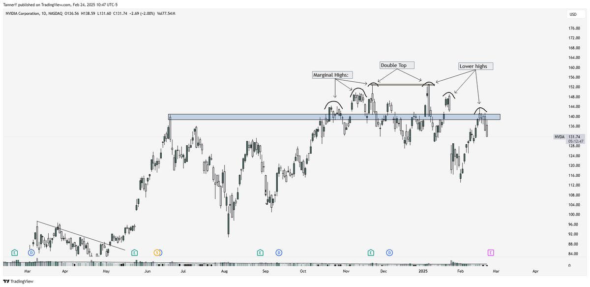 TannersTrades's tweet photo. For the last few years, $SPY has operated fairly predictably: A large base, a breakout with 3 pivot points, then a large base again. 

We just false broke out of the most recent large base, and to me this represents the first real spot of weakness for the market since aug 23'

Exhibit A) $SPY breaks out of it the long term bottom base

Exhibit B) After an arduous first base, again we see a breakout with 3 smaller pivot points

Exhibit C/D) much deeper base, longer run out, again seeing 3 pivots. Through election as well which spurred the run into the most recent base

Current moment, seeing SPY false break above the base in the run up to $NVDA ER, the most prolific in recent years.

If we don't see broad upside participation through that event, I'd imagine a longer base or haircut is in order. See Nvidia setup below: