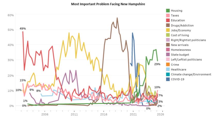 New poll from UNH shows <a href="/KellyAyotte/">Governor Kelly Ayotte</a> starting her term as governor with 52-34 approval rating. 
Housing far and away key concern for residents
#nhpolitics