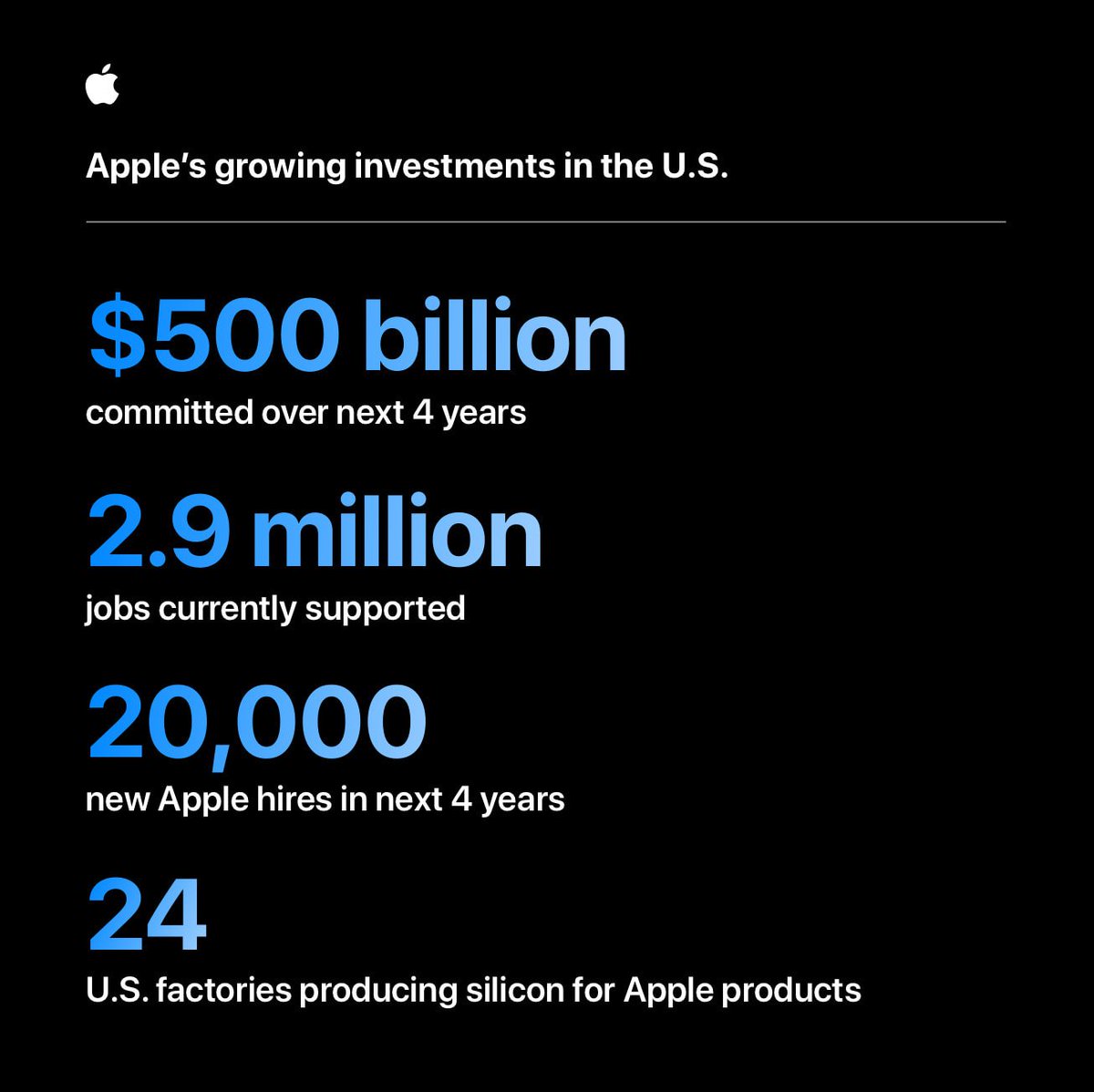 Apple's largest-ever investment commitment, by the numbers:

• Includes work in all 50 states
• Doubles its US Manufacturing Fund
• Creates Detroit manufacturing academy

The project will start later this year with construction of a Houston-based AI server facility