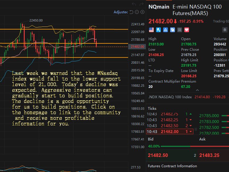 Last week we warned that the #Nasdaq index would fall to the lower support level of 21,000. Today's decline was expected. Aggressive investors can gradually start to build positions. The decline is a good opportunity for us to build positions.
