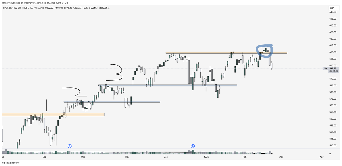 TannersTrades's tweet photo. For the last few years, $SPY has operated fairly predictably: A large base, a breakout with 3 pivot points, then a large base again. 

We just false broke out of the most recent large base, and to me this represents the first real spot of weakness for the market since aug 23'

Exhibit A) $SPY breaks out of it the long term bottom base

Exhibit B) After an arduous first base, again we see a breakout with 3 smaller pivot points

Exhibit C/D) much deeper base, longer run out, again seeing 3 pivots. Through election as well which spurred the run into the most recent base

Current moment, seeing SPY false break above the base in the run up to $NVDA ER, the most prolific in recent years.

If we don't see broad upside participation through that event, I'd imagine a longer base or haircut is in order. See Nvidia setup below: