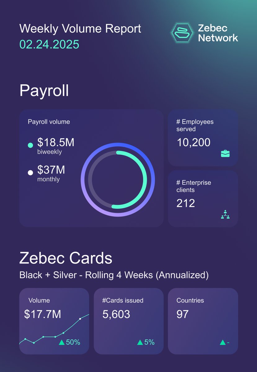🔥 February has been a record-breaking month for Zebec Card volumes, landing us among the top 10 crypto card providers in the space—even against multi-billion-dollar exchanges!

Huge thank you to our community for driving worldwide adoption. We’re always cooking. Stay tuned. 🧑‍🍳