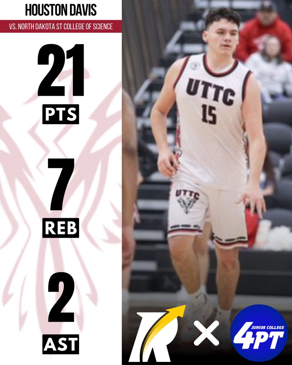 JC Stats: 6’5” sophomore guard Houston Davis put up 21 points, 7 boards, and 2 assists last night for United Tribes Tech, continuing his impressive season.

Through 27 games, Davis is averaging 22.9 points, 7.3 boards, and 3.5 assists per game, while shooting an efficient 53.4%