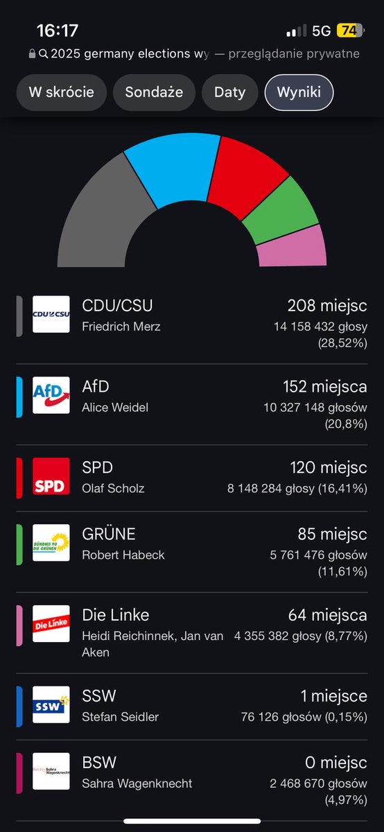 Po wyborach w 🇩🇪 wszystko wskazuje na to, że CDU będzie w stanie stworzyć stabilny rząd. Niemniej wyniki wyborów pokazują jasno, że Niemcy dali czerwoną kartkę lewicowej polityce oderwanej od oczekiwań zwykłych obywateli. Polska klasa polityczna musi wyciągnąć z tego wnioski.