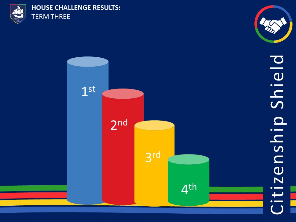 nailseaschool's tweet photo. TERM 3 HOUSE CHALLENGE! 
Who are the leaders &amp; who are the House that are playing the long game? Great work from everyone taking part!  

Academic - 1st Griffin @Nailseagriffin
Arts - 1st Griffin 
Citizenship - 1st Unicorn @nailseaunicorn
Sports  - 1st Dragon @nailseadragon https://t.co/cSpQE3Tajj