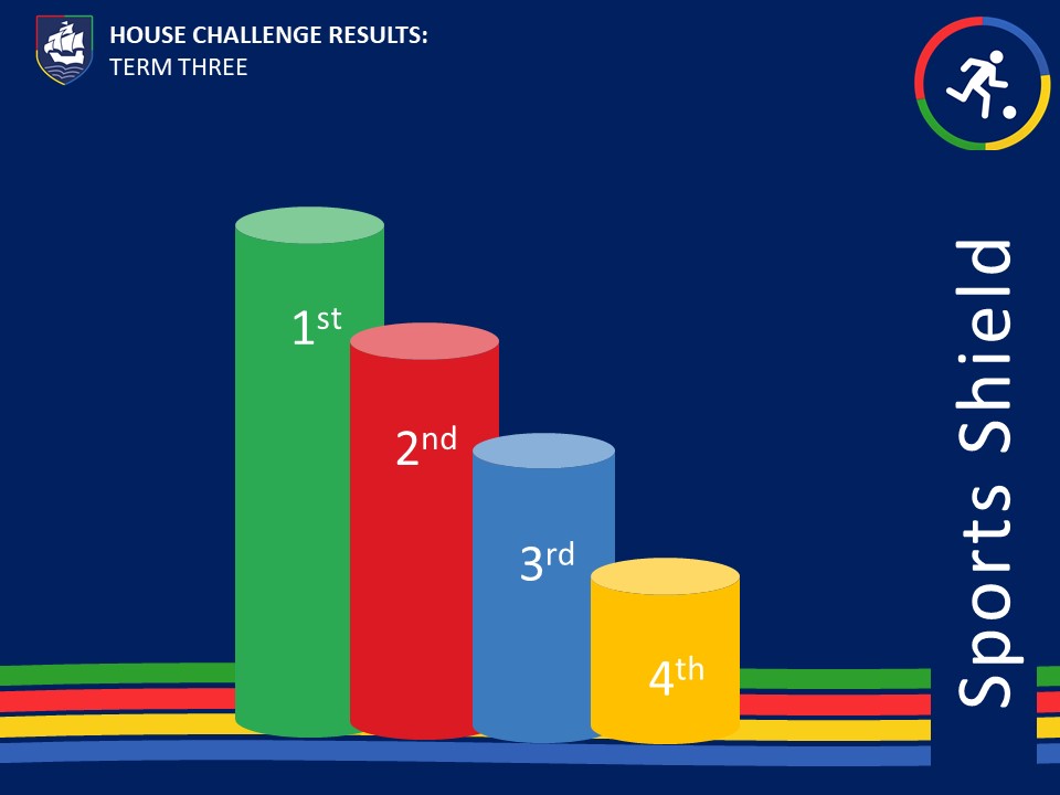 TERM 3 HOUSE CHALLENGE! 
Who are the leaders &amp; who are the House that are playing the long game? Great work from everyone taking part!  

Academic - 1st Griffin <a href="/Nailseagriffin/">Griffin House</a>
Arts - 1st Griffin 
Citizenship - 1st Unicorn <a href="/nailseaunicorn/">Unicorn House</a>
Sports  - 1st Dragon <a href="/nailseadragon/">Dragon House</a>