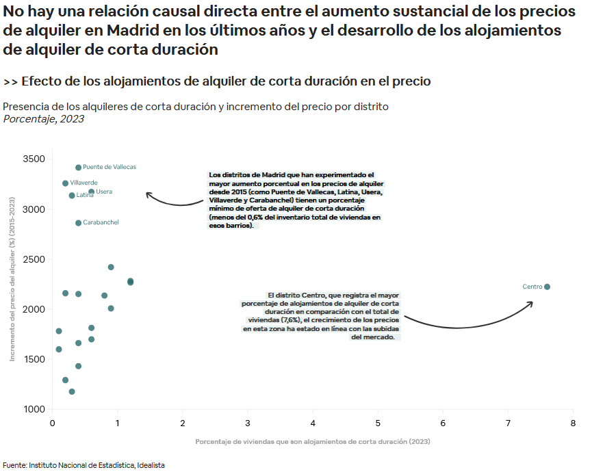 Juan Ramón Liébana (@drjrliebana) on Twitter photo Los distritos de <a href="/MADRID/">Ayuntamiento Madrid</a> con los mayores aumentos de precios de alquiler tienen una presencia mínima de viviendas de uso turístico.
No lo digo yo, lo dice el <a href="/es_INE/">INE España</a> Los distritos de <a href="/MADRID/">Ayuntamiento Madrid</a> con los mayores aumentos de precios de alquiler tienen una presencia mínima de viviendas de uso turístico.
No lo digo yo, lo dice el <a href="/es_INE/">INE España</a>