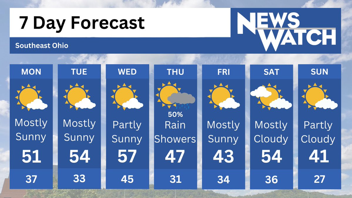 Happy Monday! A much needed warm up this week with lots of sunshine. After a cold front moves through Wednesday night, temperatures will start to slightly cool again, giving us a chance of rain for our Thursday.
#NewsWatch_WOUB