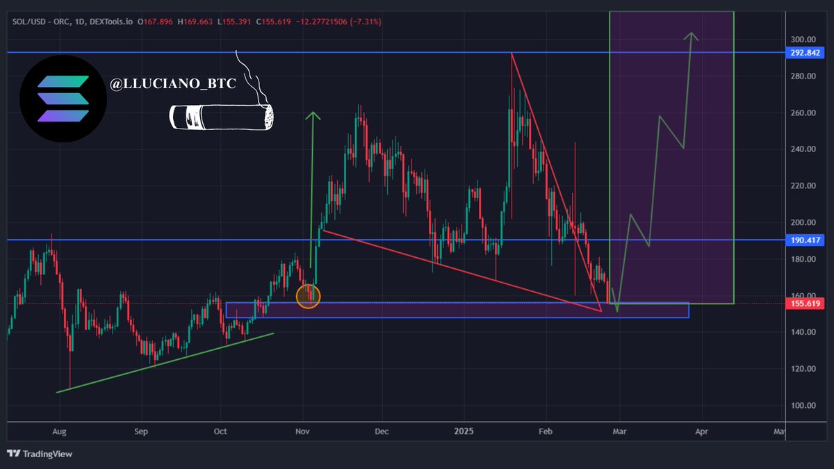 In my opinion, $SOL at this price is a fantastic deal. 

There's no need to panic; just hold on tight! I'm confident that $SOL will rise much higher in the coming days. 

DYOR - NFA