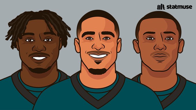 eaglesmuse_'s tweet image. Playoff wins since 2000:
20 — Eagles
18 — Rest of NFC East
Dominance this century.