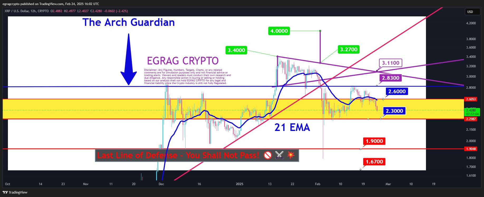 XRP Price Chart