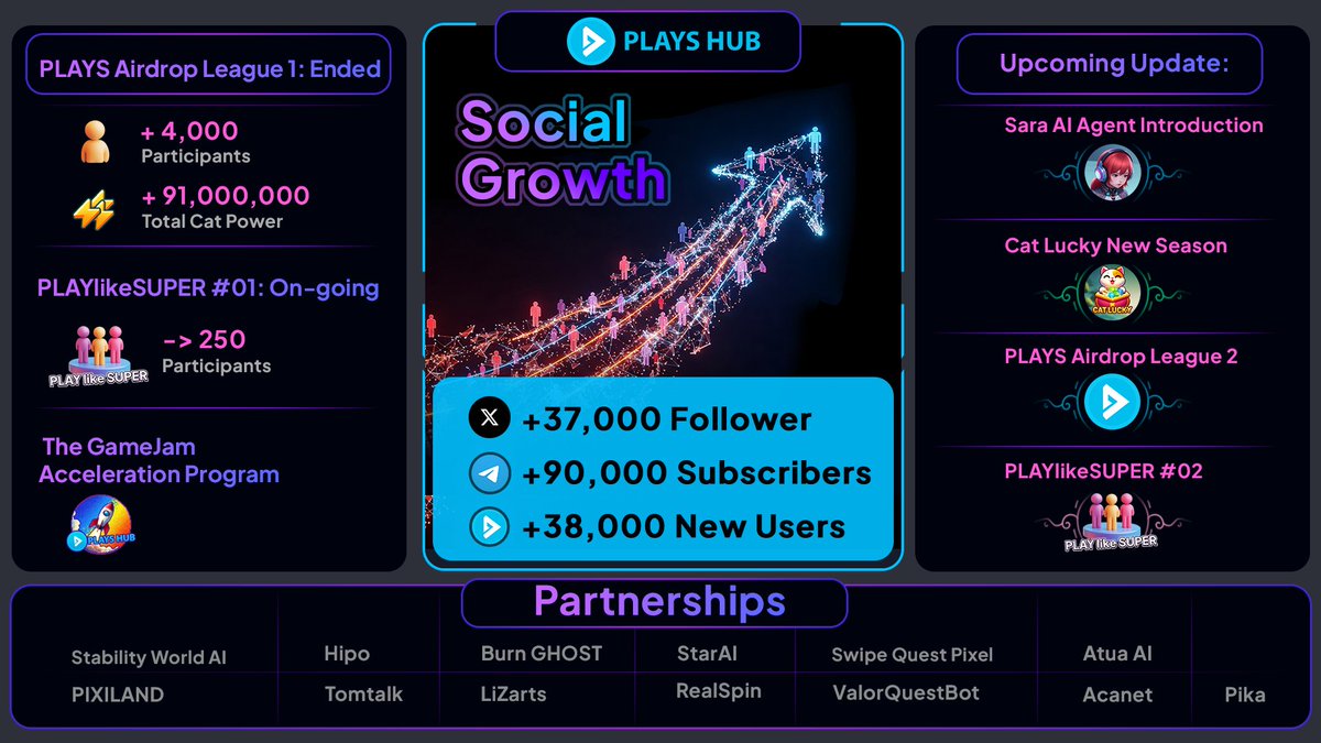 PlaysHub's tweet photo. 🚀 PLAYS HUB Weekly Recap | What’s hot this week? 🔥

Last week was incredible – let’s look back at what we achieved together! 

📢 This week’s achievements:
✅ PLAYS Airdrop League 1 ended with 4,000+ participants and 91M Cat Power earned! 
✅ PLAYlikeSUPER #01 ended with 250+ participants

📈 Massive Social growth!
✨ X: +37K Followers | Telegram: +90K Subscribers | PLAYS Hub: +38K New Users

🔮 What’s Coming Next?
🔹 Sara AI Agent – Your smart Web3 assistant! 
🔹 Cat Lucky New Season – More rewards await! 
🔹 PLAYS Airdrop League 2 – Bigger & better prizes! 
🔹 PLAYlikeSUPER #02 – Another chance to rise to the top! 

🤝 New Partnerships!
Welcoming @StabilityW_AI, @hipofinance, @burnghostgames, @The_StarAI, @pixilandsocial and more! Together, we’re leveling up! 🚀

This is just the beginning, are you ready for what’s next? 😉