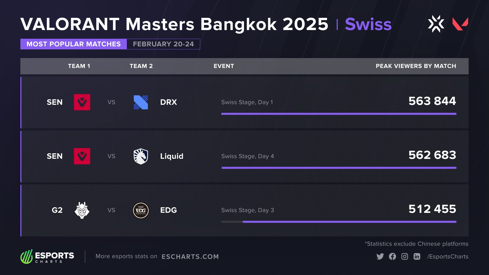 Görsel: Esports Charts