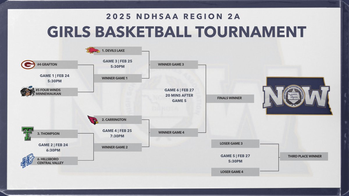 🏀| Mayville State University is excited to host the Region 2A Girls Basketball Tournament in the Lewy Lee this week! Here is the current bracket! Welcome teams and fans!

📺- yourliveevent.com