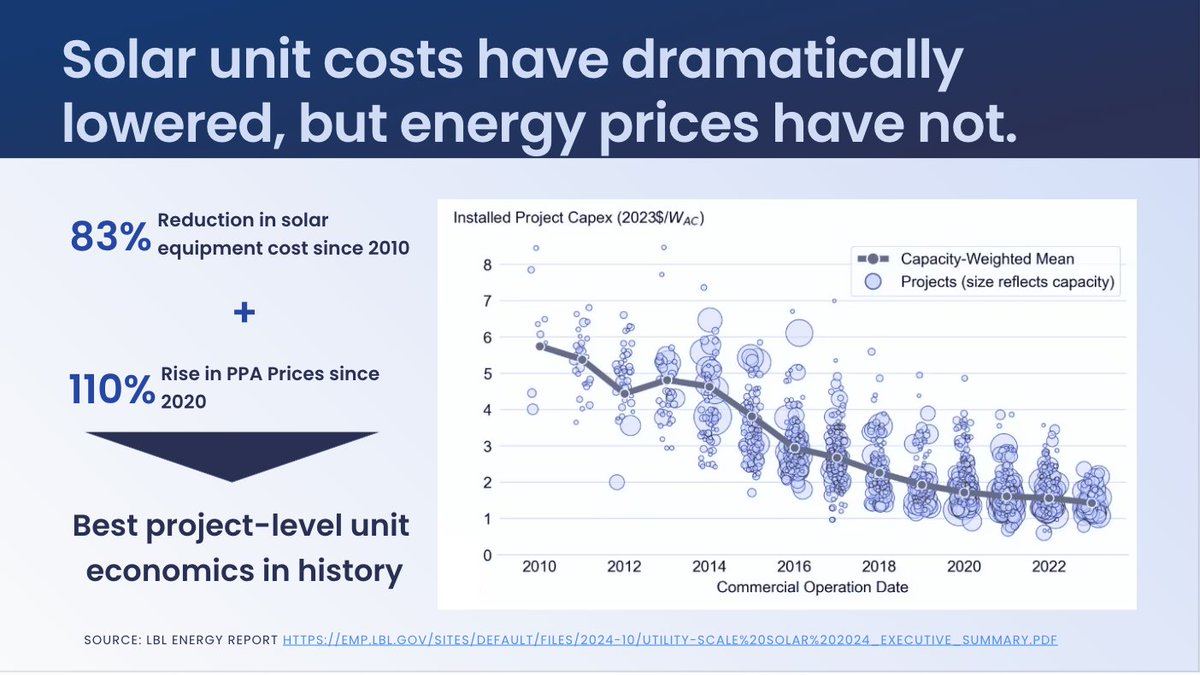 AdamTSilver's tweet photo. Cost of solar ⬇️
+
Price of energy ⬆️
=
Probably the best project unit economics in history https://t.co/7Yjs5v48F2