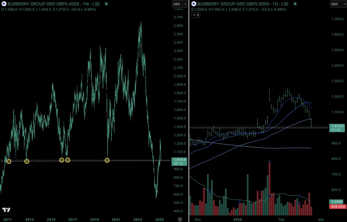 GloriousChipmnk's tweet photo. #BRBY How relevant is long term support? Burberry is re-testing the recent 1,000p breakout level, which has proven to be support multiple times going back 15-years🤔. Overall market not helping stocks, but a point of interest to watch perhaps... https://t.co/j5MxI3dzus