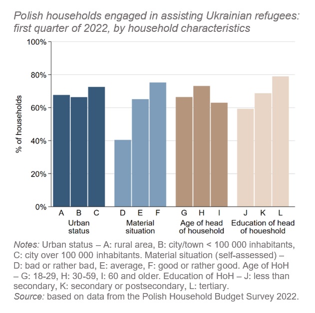 Three years ago nearly 70% of 🇵🇱 households responded to the Russian full-scale invasion with help and support towards 🇺🇦 refugees – in villages &amp; cities, among the young &amp; old. We need this level of solidarity now just as much as then!
#StandWithUkraine 
hhs.se/en/research/in…
