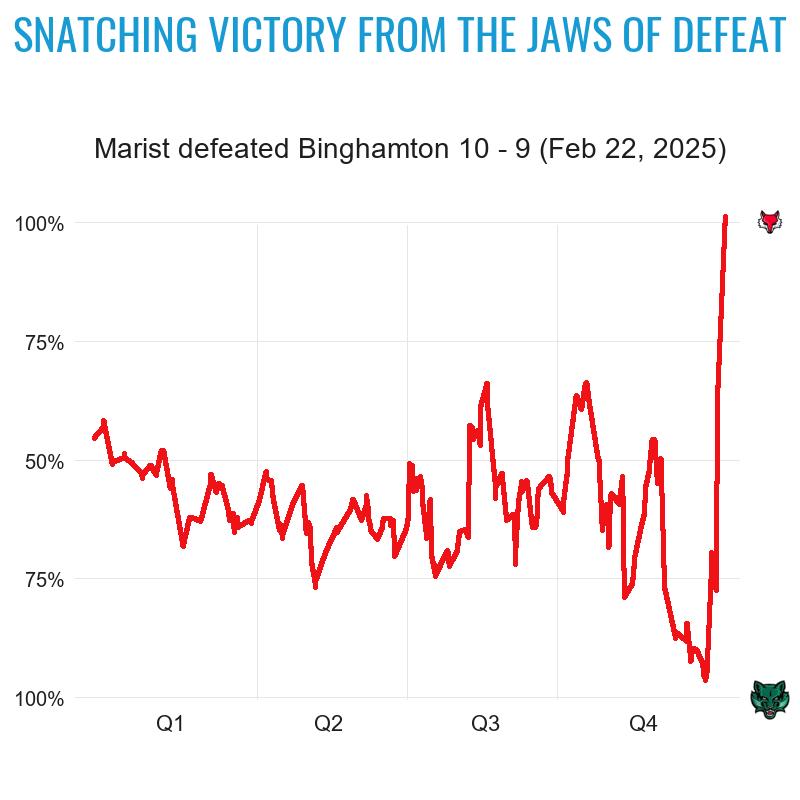 Shout-out to <a href="/JamisonEmbury/">Jamison Embury</a> for tipping me off to a very fun win probability chart...