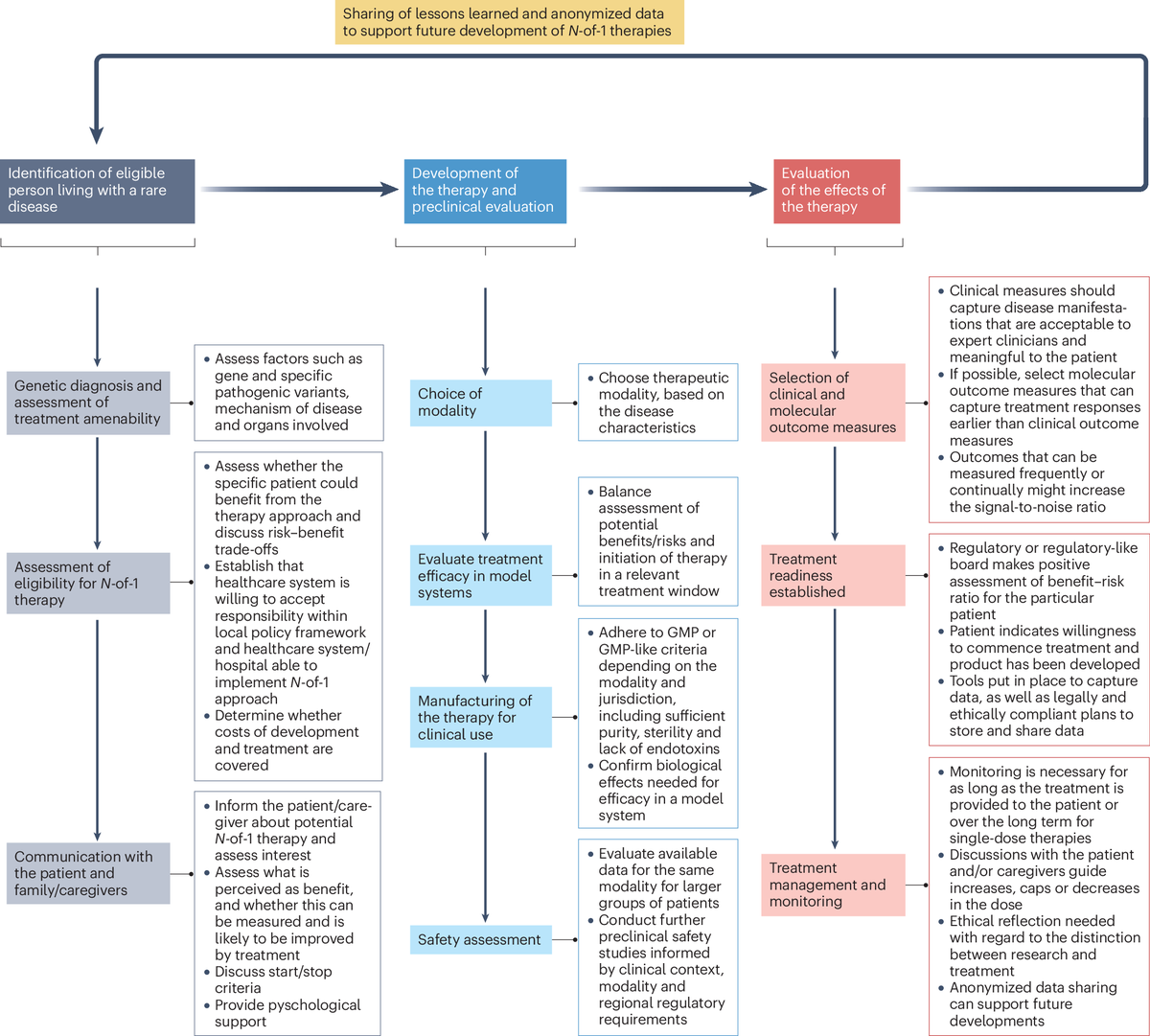 For readers interested in personalized therapeutics such as antisense oligonucleotides for ultra-rare diseases, this review from <a href="/irdirc/">IRDiRC</a> discusses progress in the field and provides a roadmap for their development 
nature.com/articles/s4157…
rdcu.be/ea4yG