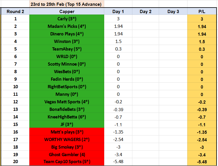Showdown 76⚔️🏆
End of Day 1, R2

5 cappers in +
TOP 5
<a href="/carlyonsports/">Carly</a> ⚾️🐐🧹
<a href="/MadamRubyPicks/">Madam’s Picks</a> 🤑
@Dinero_Plays 🔥
<a href="/winxanity/">Winston</a> 💵
<a href="/teamabay/">#TeamAbay</a> ⭐️

#GamblingTwitter 
#GamblingX 
#NBA 
#CBB 
#NHL 
#sportsbettingpicks