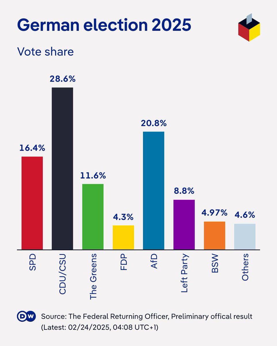 DarvinBenites's tweet photo. ¿Por qué ganó la derecha en Alemania? Hay varios factores, aquí te va uno. La derecha convierte crisis en votos: con tecnopolítica activa “botones emocionales”, transforma miedos y ansiedades en poder electoral. #Tecnopolítica #VotoEmocional #DerechaEnAcción https://t.co/OS6oCDE8db