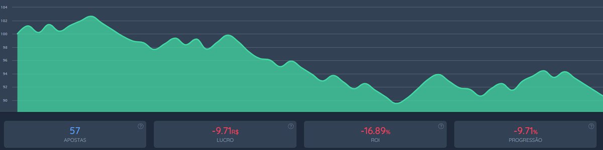 Tips_TRP's tweet image. Fechamento Semanal (17/2 -23/2):
57 apostas
-9,71u
-16,89% ROI
Resumo: Variação chegou por aqui, semana péssima, não tem muito mais oq dizer, seguir trabalhando essa semana pra fechar o mês bem.