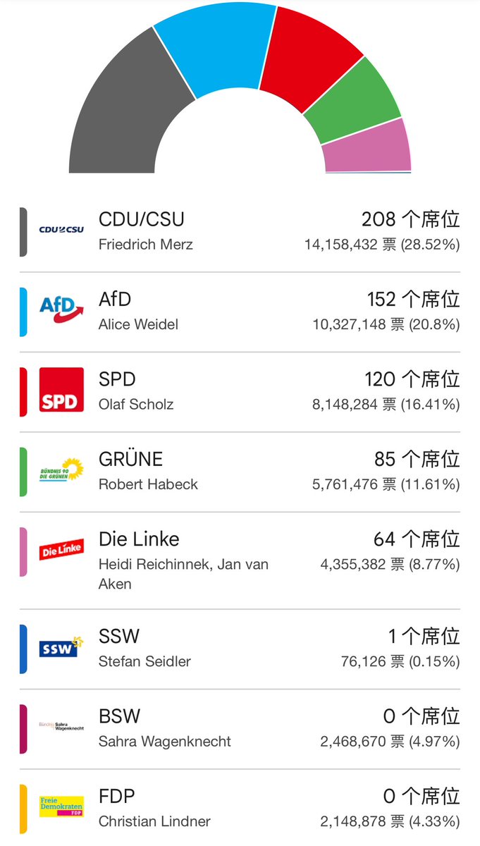 【德国新闻】大选结果出来了，AfD一跃成为德国第二大党。在个别州，AfD的支持率甚至过半。但鉴于其它党派均无与AfD合作的意愿，所以AfD暂时还没有上台执政的可能性。

这次大选创下了两德统一以来的投票率新高，选民参与投票率达到了约84%。