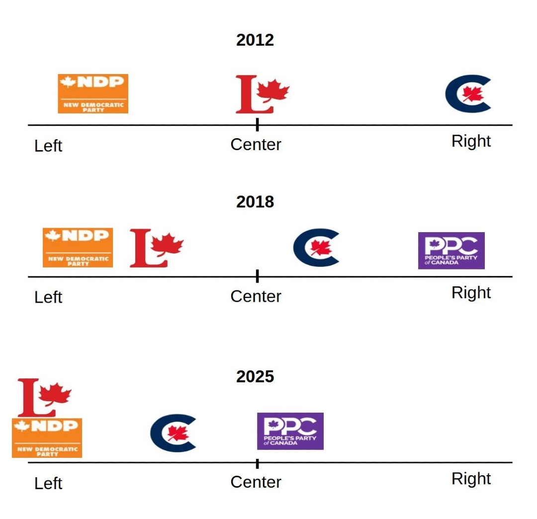 SarcasticElder's tweet photo. @LondonNC_PPC Canada has no real conservative option. PPC is only considered "right" by comparison. #FixItForYou https://t.co/CnX7I58Oq1