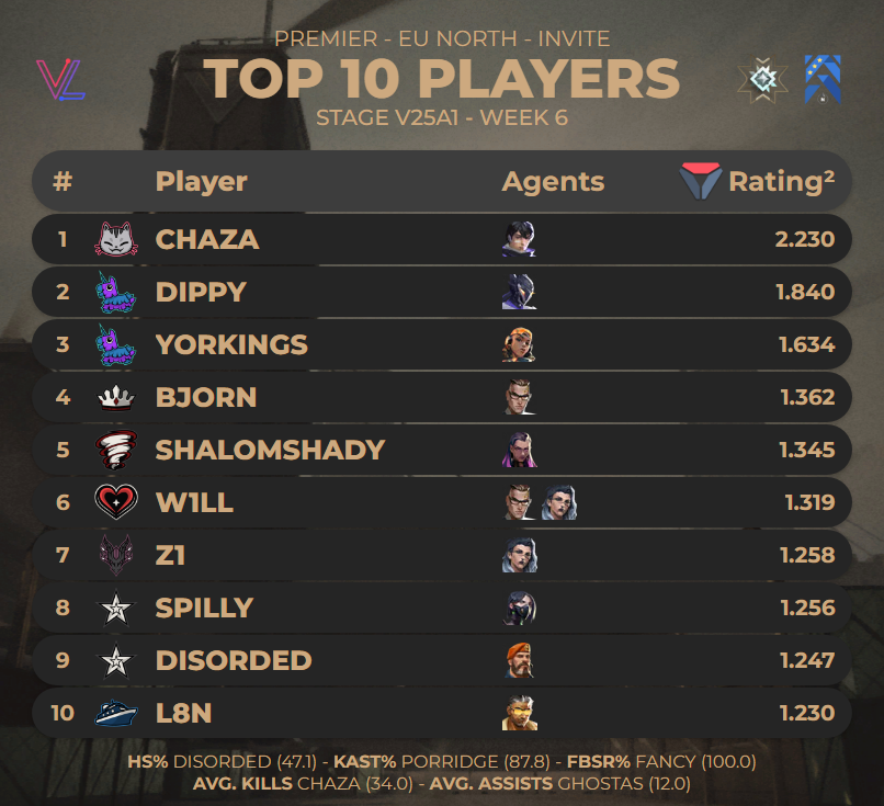 porridge (@porridgeorge) on Twitter photo TOP 10 PLAYERS FROM #PREMIER EU NORTH INVITE - STAGE V25A1 WEEK 6
(highest vlr rating i've ever seen + a 2.7 rating on 1 of the maps)
Stats from <a href="/valolytics_gg/">Valolytics</a> TOP 10 PLAYERS FROM #PREMIER EU NORTH INVITE - STAGE V25A1 WEEK 6
(highest vlr rating i've ever seen + a 2.7 rating on 1 of the maps)
Stats from <a href="/valolytics_gg/">Valolytics</a>