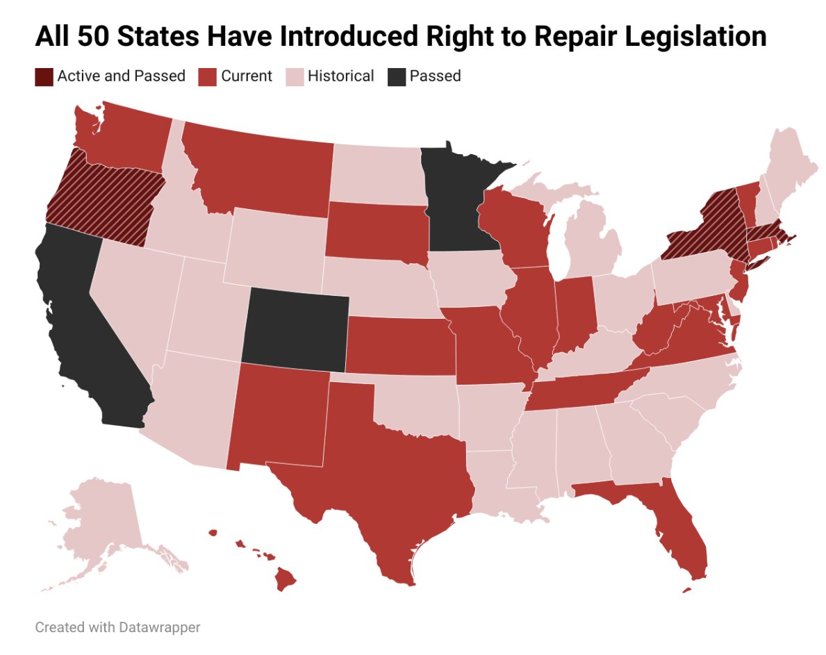 Big milestone: all 50 states have introduced Right to Repair legislation.