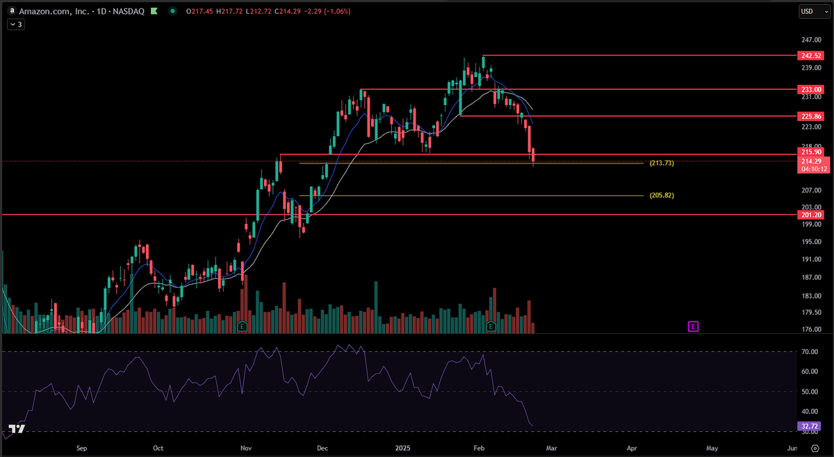 HJTradesX's tweet photo. $AMZN #AMZN 

Now down to the .618 fib. The daily RSI is not oversold yet so I think there is still risk of further downside. But it is in the right spot for a bounce. Not sure if the bounce starts from right here or from 205-210. Either way, 225.86 incoming next 1-2 weeks🎯 https://t.co/vPzmHSoTc7