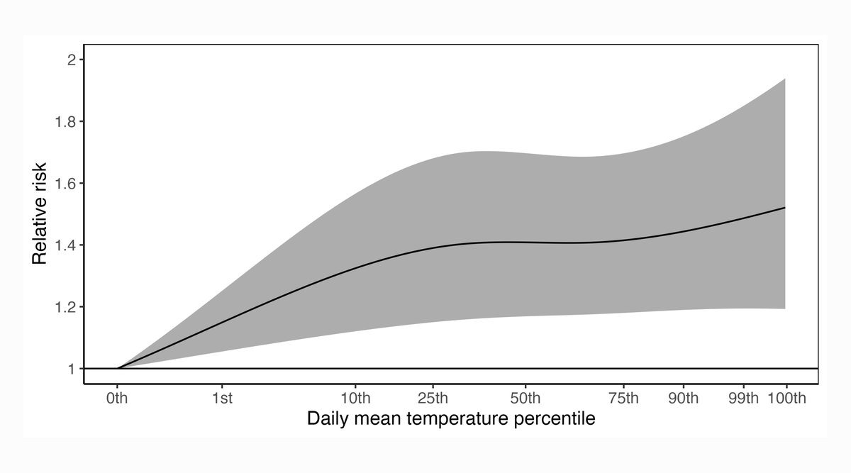 Association Between Heat Exposure and Anaphylaxis in Japan: A Time-Stratified Case-Crossover Study. Nobutoshi Nawa, Hisaaki Nishimura, Kiyohide Fushimi, Takeo Fujiwara

Read the article here: doi.org/10.1111/all.16…

In a study of 55,298 hospitalizations for anaphylaxis in Japan