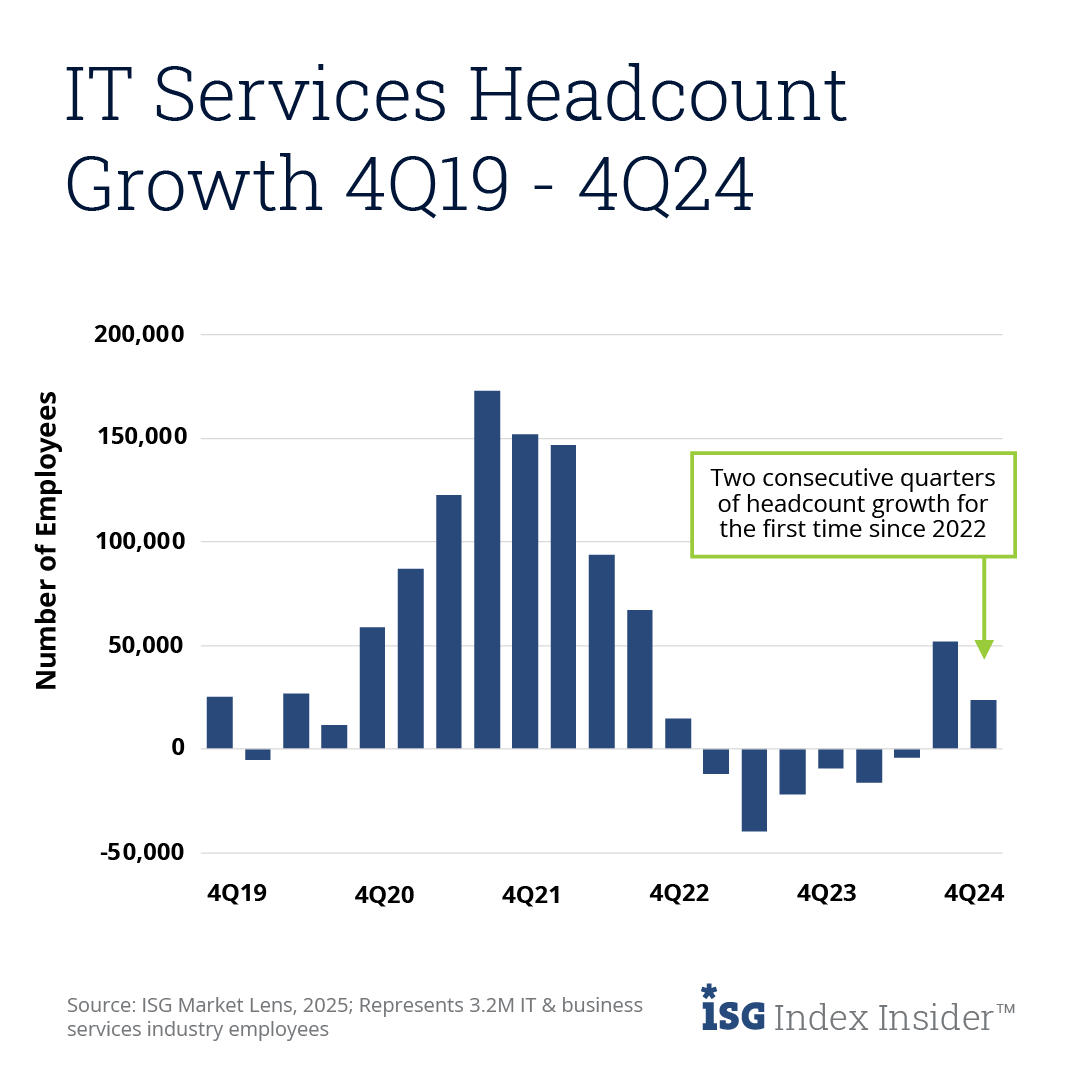 ISG_News's tweet photo. 👥Hiring👥

The IT &amp; business services industry saw 2 consecutive quarters of headcount growth for the first time since 2022.

Still, #hiring remains cautious as the industry grapples with uncertainty in enterprise demand.

Learn more➡️ https://t.co/Y4mn8WZ04P

#itservices https://t.co/BgOyO2js5r