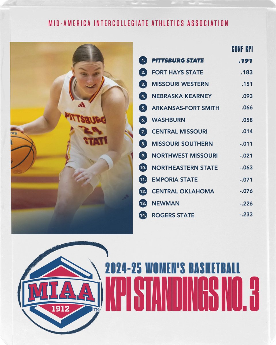 The final week of the 2024-25 regular season is officially here. 

Only 10 teams will advance to Kansas City and <a href="/GorillasWBB/">Pitt State Women's Basketball 🏀</a> is currently leading the pack 🏀⤵️

#MIAAmadess x #BringYourAGame