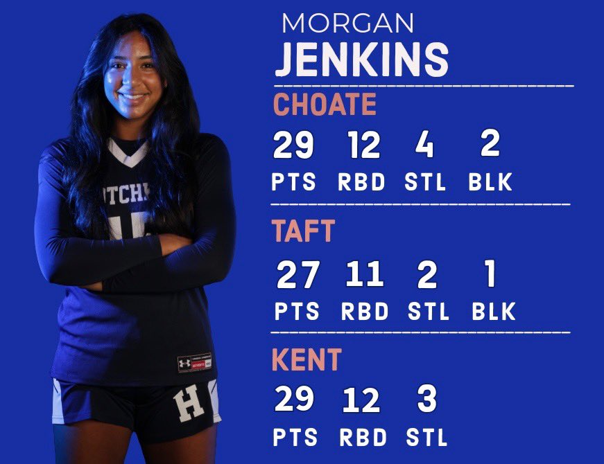 Morgan Jenkins (@morganjenkins07) on Twitter photo Here are my stats from the past three games!! Click below to see my highlights from the Choate and Taft games!!😎😎
hudl.com/video/3/172012…
<a href="/LaurieBollin/">LAURIE BOLLIN</a> <a href="/BayStateJags/">Bay State Jaguars</a> <a href="/NEPSGBCA/">NEPSGBCA</a> <a href="/nehoopjournal/">New England Basketball Journal</a> <a href="/hotchkissgbb/">Hotchkiss GBB</a> Here are my stats from the past three games!! Click below to see my highlights from the Choate and Taft games!!😎😎
hudl.com/video/3/172012…
<a href="/LaurieBollin/">LAURIE BOLLIN</a> <a href="/BayStateJags/">Bay State Jaguars</a> <a href="/NEPSGBCA/">NEPSGBCA</a> <a href="/nehoopjournal/">New England Basketball Journal</a> <a href="/hotchkissgbb/">Hotchkiss GBB</a>
