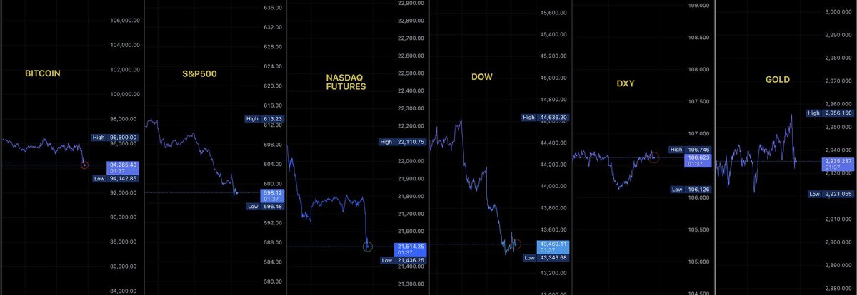 5m Macro: Everything pulling back