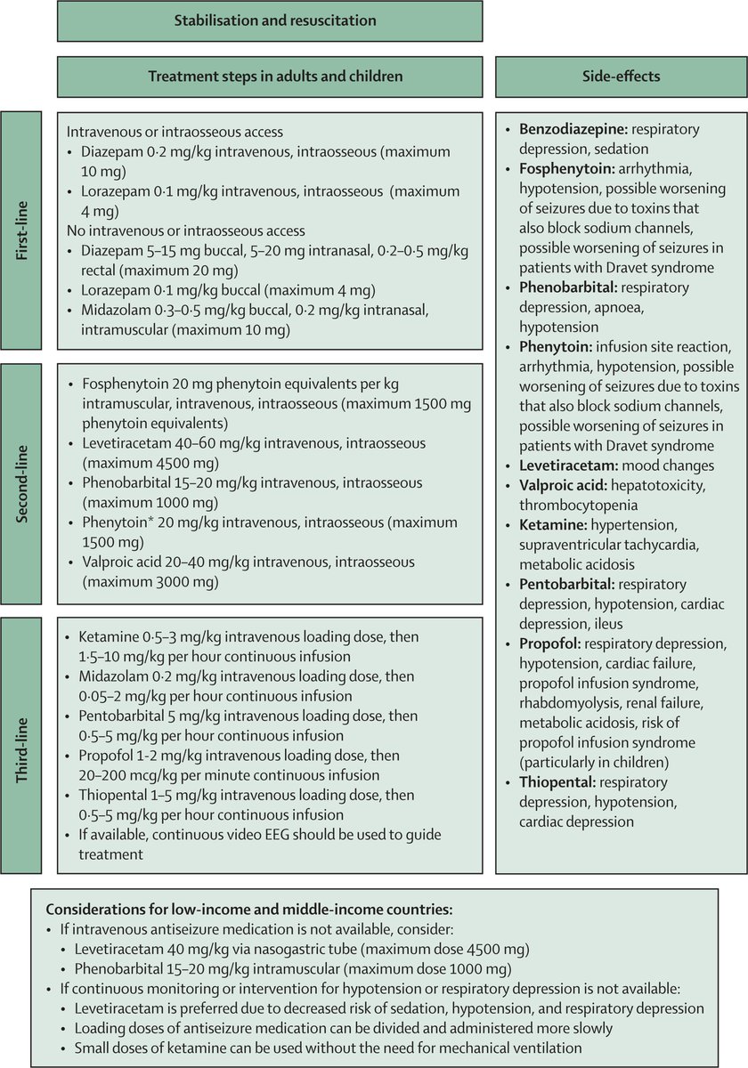 The Lancet (@thelancet) on Twitter photo Status epilepticus is a life-threatening emergency where a person will have prolonged or recurrent seizures without recovery between episodes.
In <a href="/TheLancetNeuro/">The Lancet Neurology</a>, authors explore recent advances, challenges, & potential future directions in global care: hubs.ly/Q037-zmJ0 Status epilepticus is a life-threatening emergency where a person will have prolonged or recurrent seizures without recovery between episodes.
In <a href="/TheLancetNeuro/">The Lancet Neurology</a>, authors explore recent advances, challenges, & potential future directions in global care: hubs.ly/Q037-zmJ0