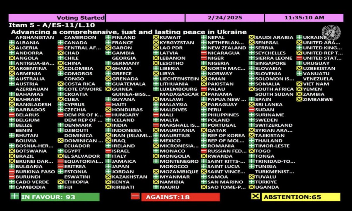 Unsurprising but still stunning. The United States, Russia, Belarus, Hungary, North Korea and Israel vote together against Ukraine at the United Nations. Even Iran and China abstained. (The resolution passed with 93 countries supporting it.)