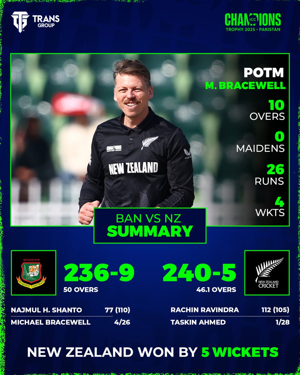 New Zealand secures a facile win over Bangladesh 💥✌️

#Transgroup #ChampionsTrophy #BANvNZ