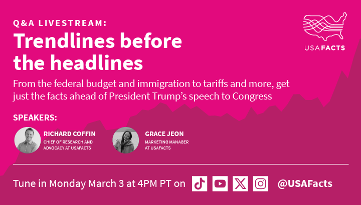 🗓️Mark your calendar! We're going LIVE on Monday, March 3 to dig into the data on everything from the federal budget and immigration to tariffs and more — just in time for President Trump’s address to Congress. No fluff. No spin. Just the facts. 

Join us on YouTube, X, TikTok,