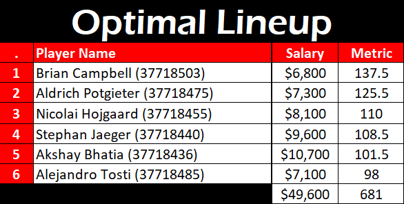 SweetSpotDFS's tweet photo. If you followed the SweetSpot process for the #MexicoOpen, you could have built the below #OptimalLineup. Which was good enough to take down every GPP.  

Tune in Tuesday at 8pm CST to find out which golfers will be a part of the SweetSpot process for the #CognizantClassic. https://t.co/4ZzotwMaV6