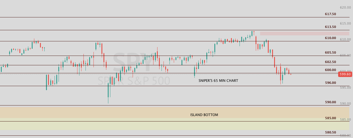 ProblemSniper's tweet photo. 📈 $SPY WAITING GAME!

• Bears making a bear pennant.
• Market will destroy the VIX with a pop or a dead cat to take the market lower into first week of March.
• Bulls breaking 602 can see 605.5 and 610 again. I dont see the market going so high and even if it does is sell the bounce zone as long the bear gap is open.
• Bears need under 596 and 585 and ISLAND BOTTOM attack is possible.
• Having said that ISLADN BOTTOM fill is where I will go mega long again. Saving capital until then. 

Trade small and have the base hits.

If you like my analysis hit the ❤️ and repost