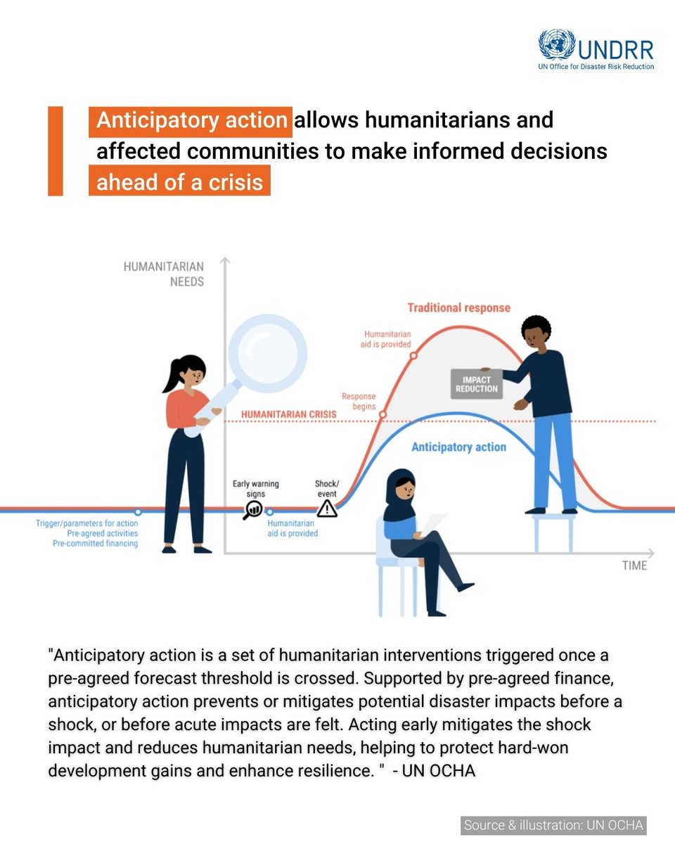 #AnticipatoryAction allows humanitarians and affected communities to make informed decisions ahead of a humanitarian crisis – saving time and money; preventing displacement, disease, loss of livelihood; and preserving dignity.  

More ➡️ ow.ly/t84O50TNMiT