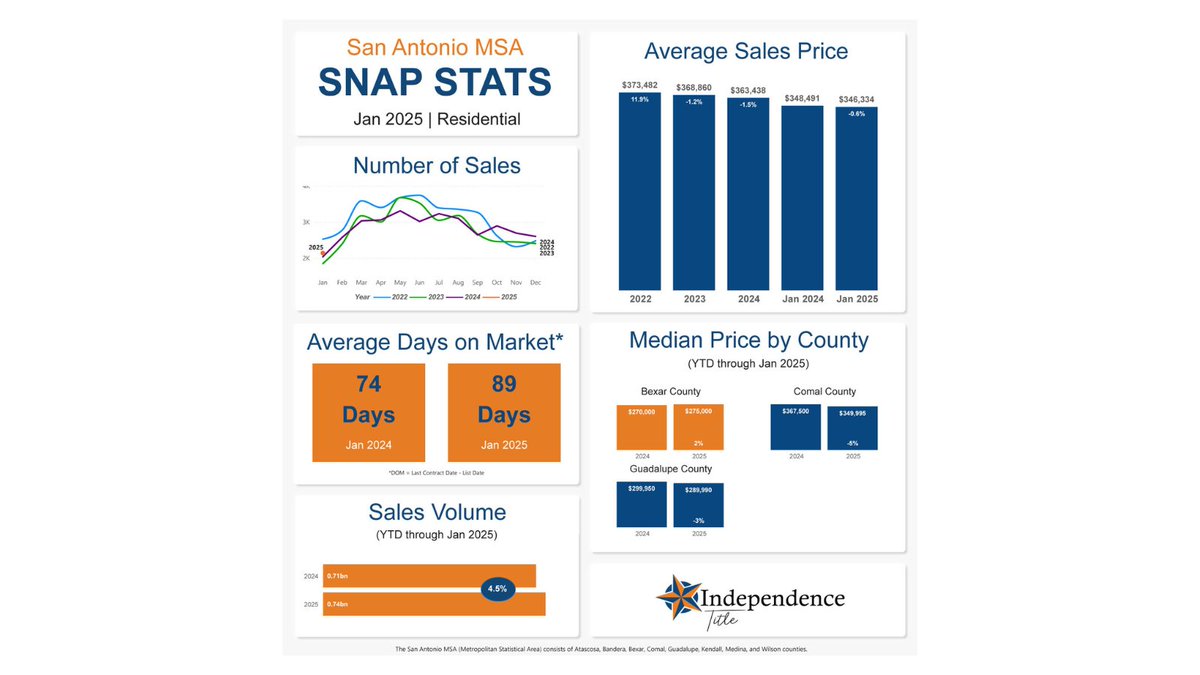 IndependenceTX's tweet photo. π San Antonio Snap Stats β January Market Update! π‘β¨
Stay up to date with the latest real estate trends in San Antonio! ππ
π© Reach out to your Independence Title Business Development Rep for more details.
#SanAntonioRealEstate #MarketUpdate #SnapStats #SAHomes #IndependenceTitle