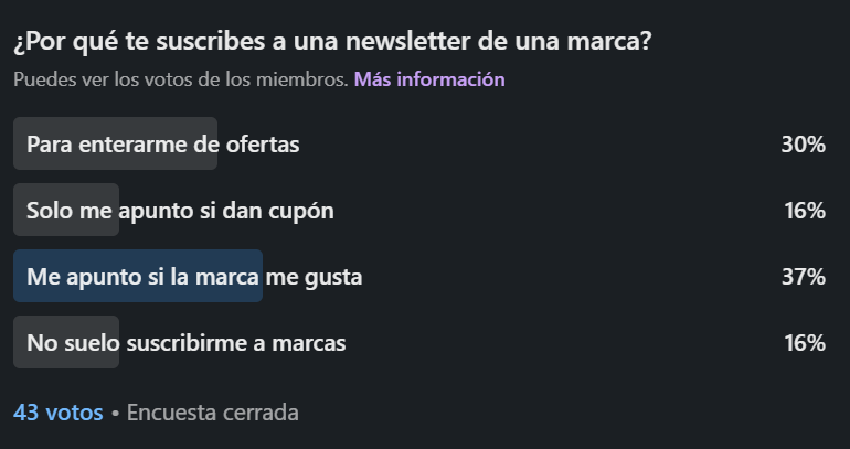 Si tu newsletter solo funciona porque hay descuentos, en cuanto pares, muere.

📩 El 46% se suscribe a marcas por cupones y ofertas.

📩 El 37% lo hace porque la marca le gusta.

Las ofertas funcionan, pero si son lo único que tienes, tu base de suscriptores es frágil.