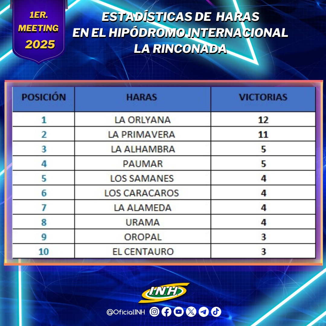 OficialINH's tweet photo. ✨ Estadísticas de Haras en el 1er. meeting del año 2025, en el Hipódromo Internacional #LaRinconada ✍️ 

▫️ La Orlyana está en el primer lugar con 1️⃣2️⃣ victorias. 

▫️ La Primavera está en el segundo puesto con 1️⃣1️⃣ triunfos. 

#Hipismo https://t.co/OC3hTtkyqu