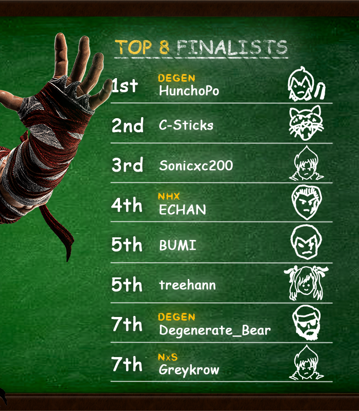 💫Breakout Acadamy top 8 week 4🎓: An insane run by <a href="/CSticks1/">C-Sticks</a> but HunchoPo wanted the run back and claimed the gold.
<a href="/sonicxc200/">DEER | Sonicxc200</a> 🥉with a clean 3rd place, <a href="/EricSpellsRice/">ECHAN</a> takes 4th
<a href="/treehann/">johann theo</a> /<a href="/BUMI_FGC/">BUMI</a> rounds out our top 5

Special thanks to: <a href="/KingS3rvbot9999/">BES | KingS3rvbot 💫</a>, <a href="/SeleneK21483/">BES | Medusa</a>,