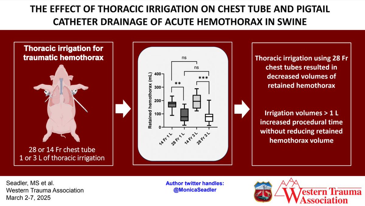 WesternTrauma (@westerntrauma) on Twitter photo What do Poiseuille’s Law and common sense have in common?
Leading off for #WTA2025 #Fellowshipofthesnow Abstract #1
Thoracic irrigation using 28f chest tubes reduces the volume of retained hemothorax in swine when compared to 14f pigtail
<a href="/MonicaSeadler/">Monica Seadler</a>
<a href="/MCWSurgResearch/">MCW Department of Surgery, Division of Research</a> What do Poiseuille’s Law and common sense have in common?
Leading off for #WTA2025 #Fellowshipofthesnow Abstract #1
Thoracic irrigation using 28f chest tubes reduces the volume of retained hemothorax in swine when compared to 14f pigtail
<a href="/MonicaSeadler/">Monica Seadler</a>
<a href="/MCWSurgResearch/">MCW Department of Surgery, Division of Research</a>